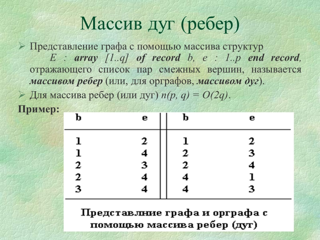 Массив дуг (ребер) Представление графа с помощью массива структур E : array [1..q] of